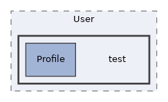 Services/User/test