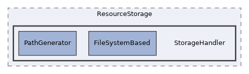 src/ResourceStorage/StorageHandler