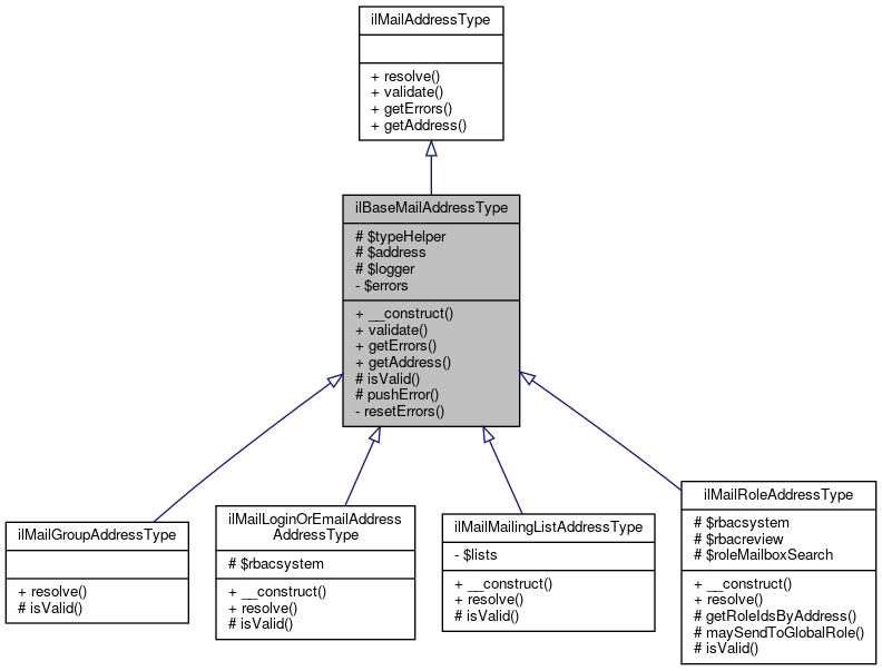 Inheritance graph
