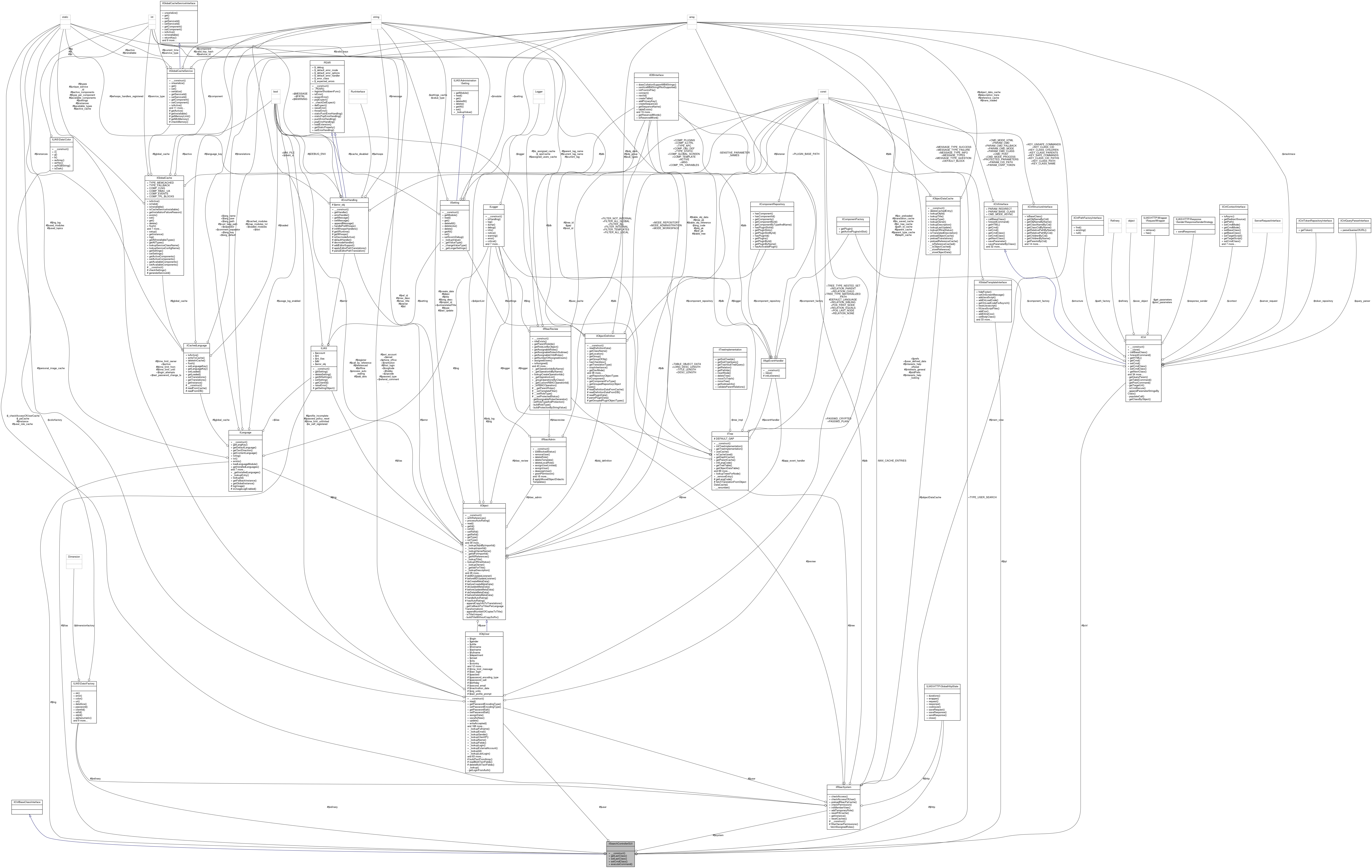 Collaboration graph