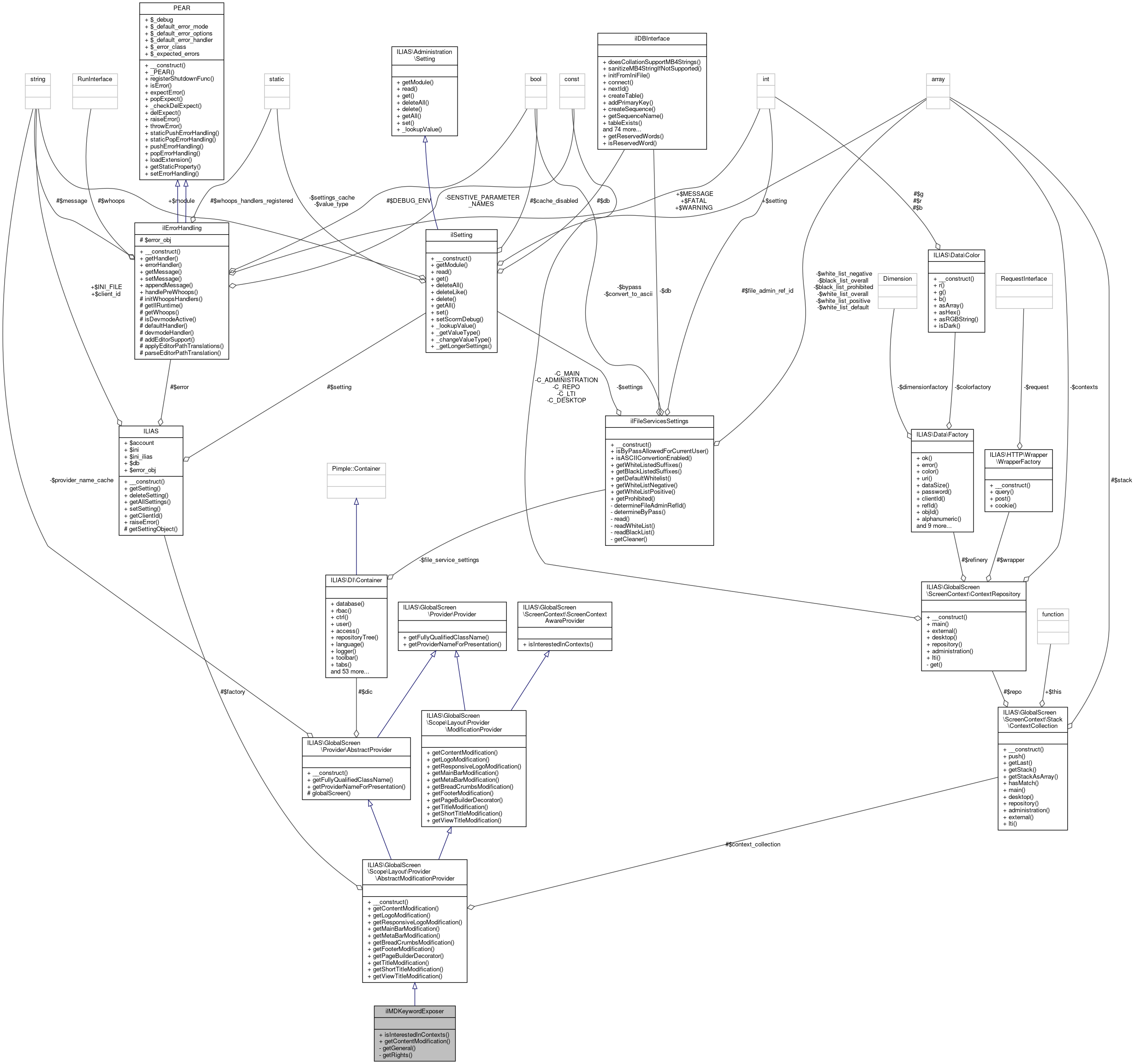 Collaboration graph