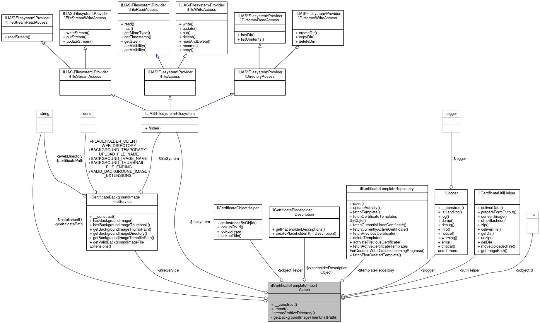 Collaboration graph