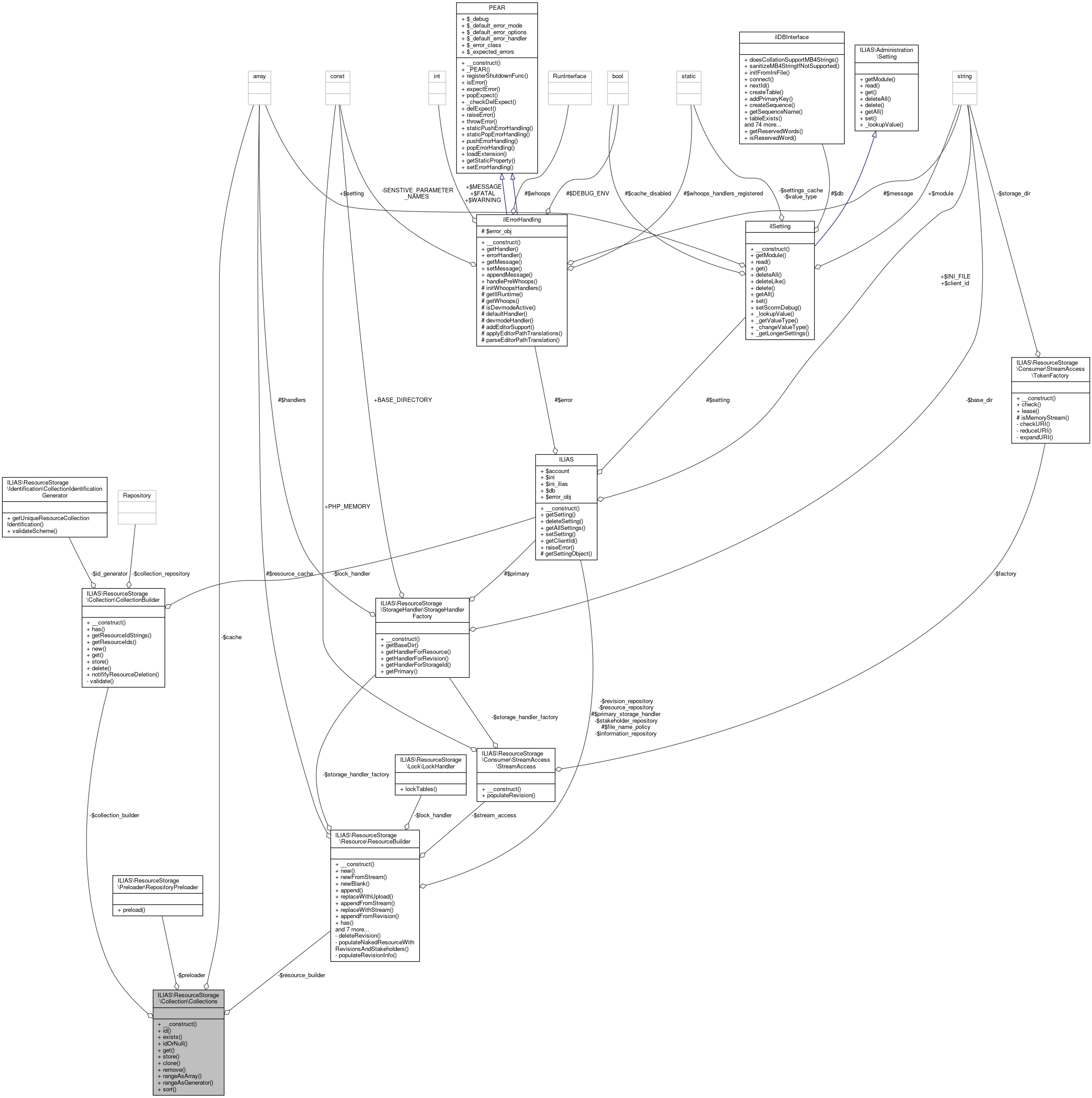 Collaboration graph