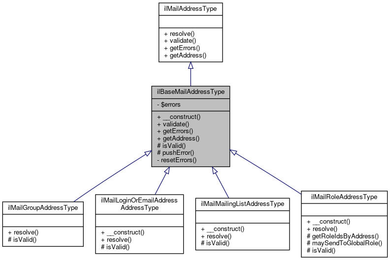 Inheritance graph
