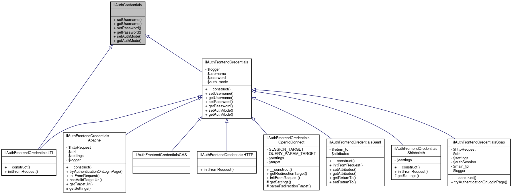 Inheritance graph