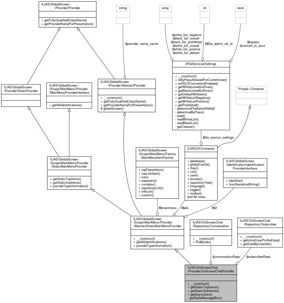 Collaboration graph