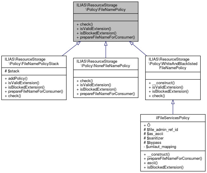 Inheritance graph