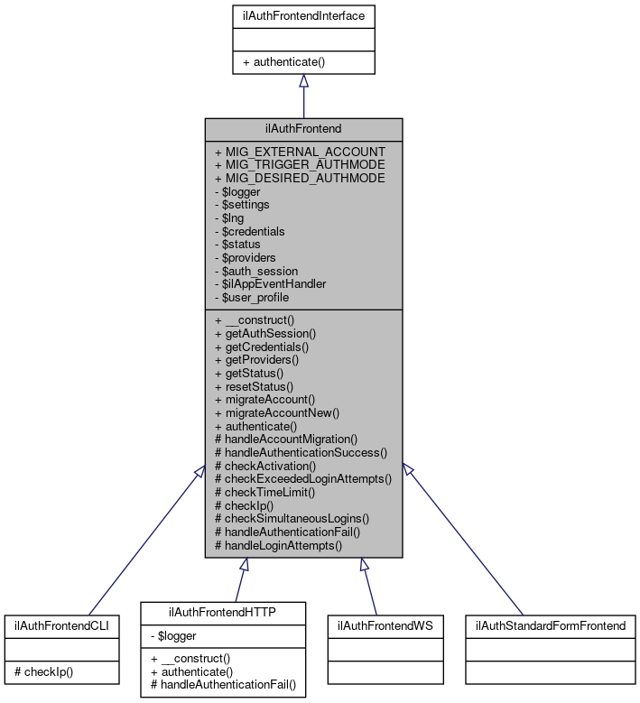 Inheritance graph
