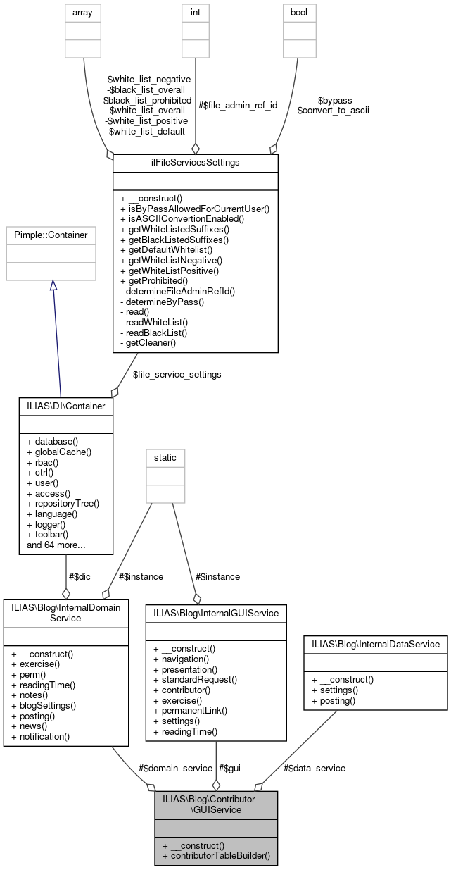 Collaboration graph