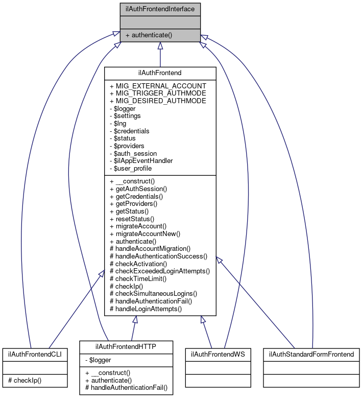 Inheritance graph