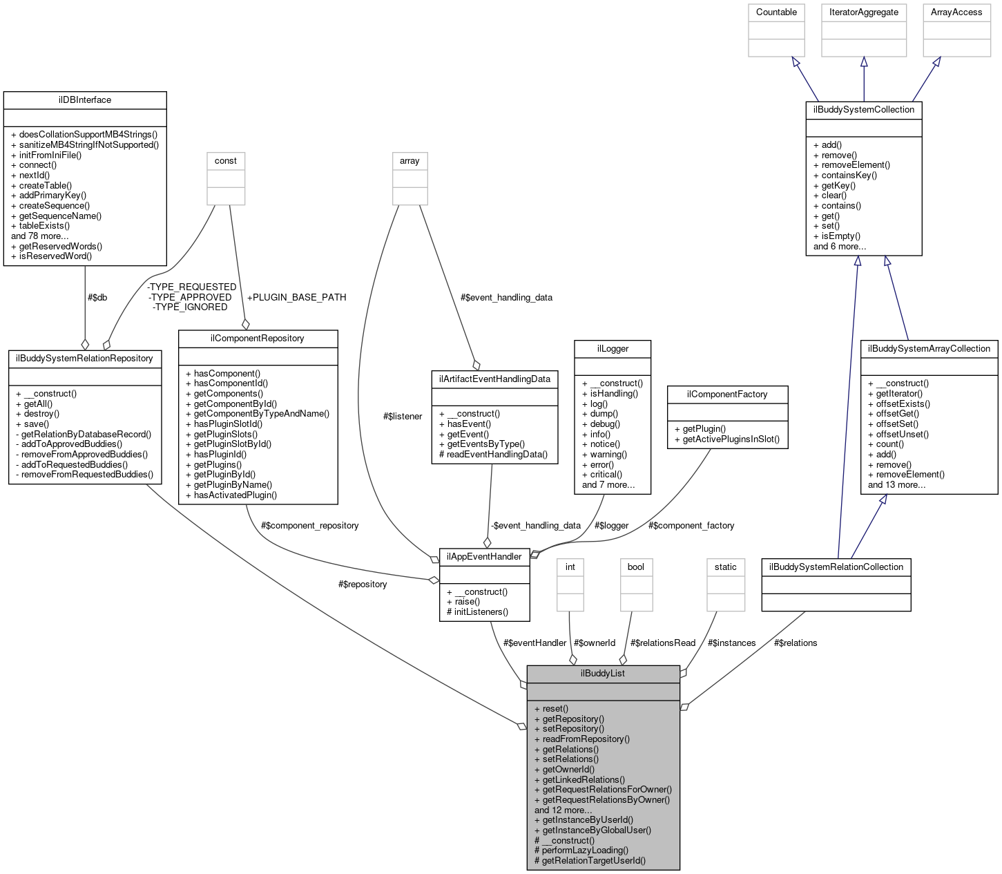 Collaboration graph