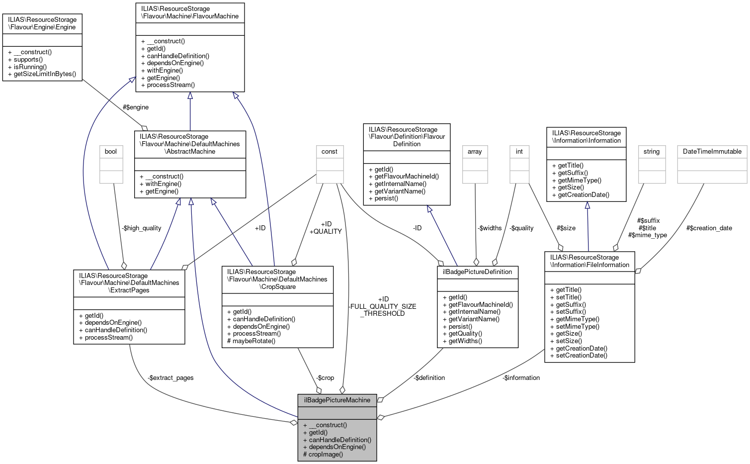 Collaboration graph