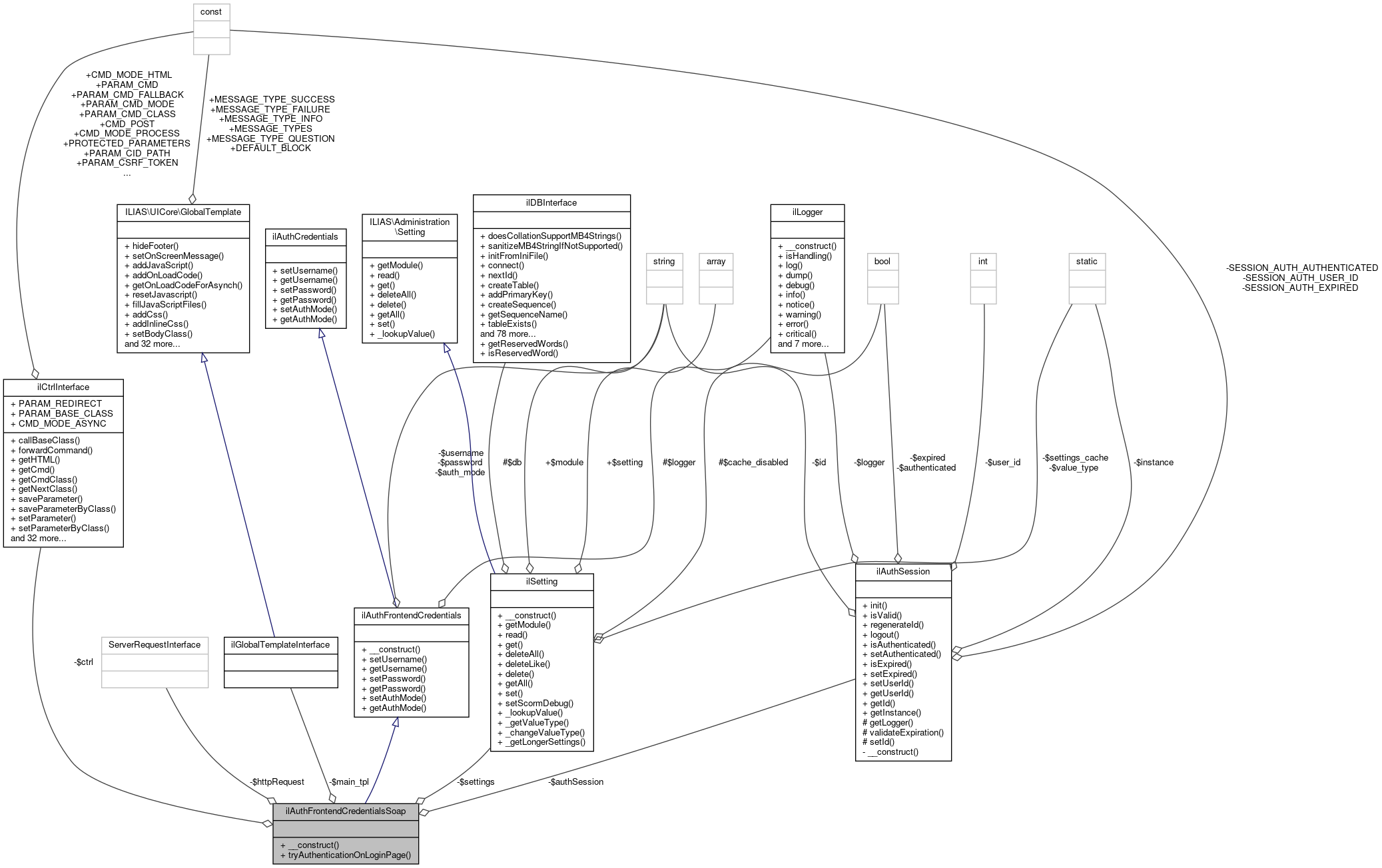 Collaboration graph