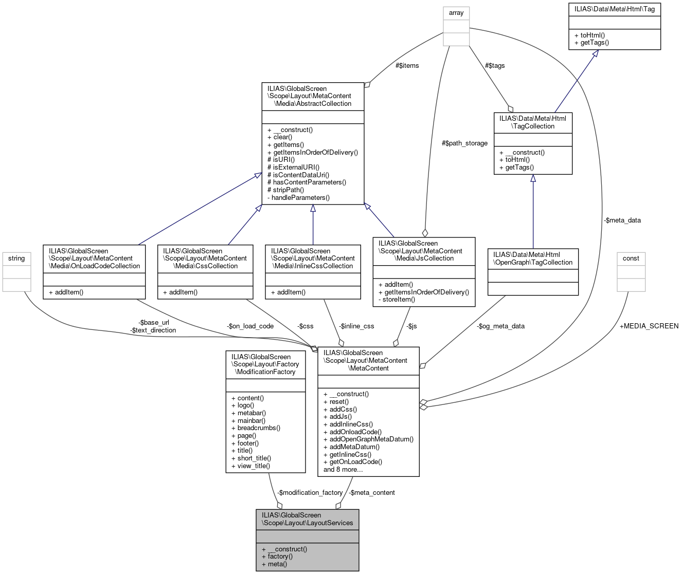 Collaboration graph