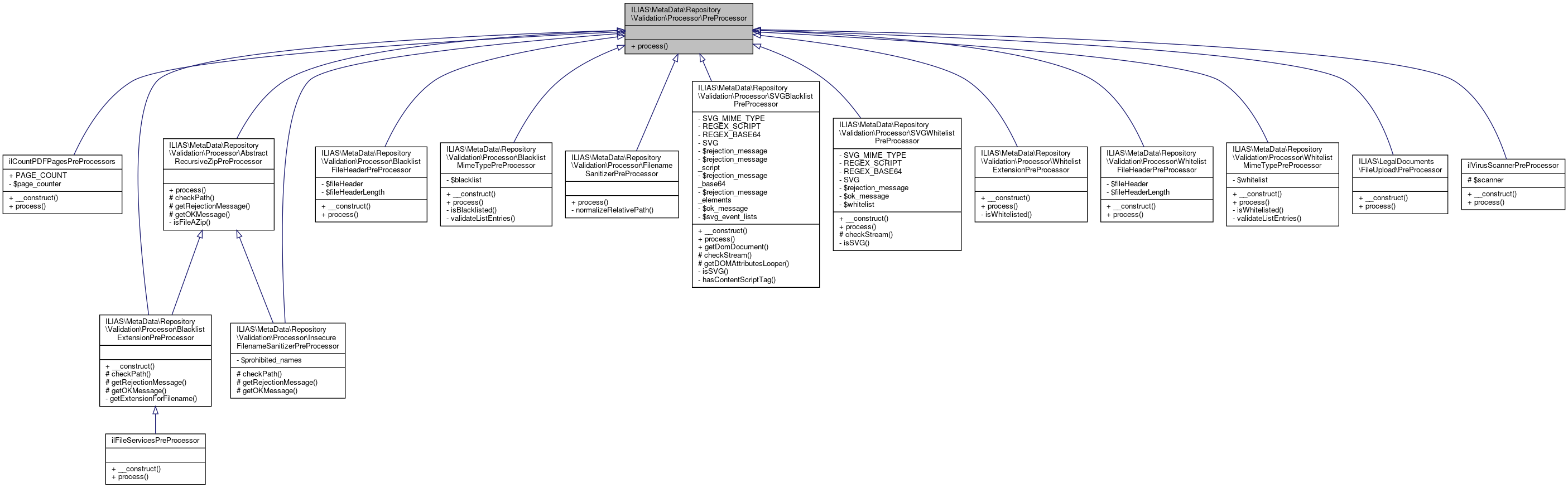 Inheritance graph