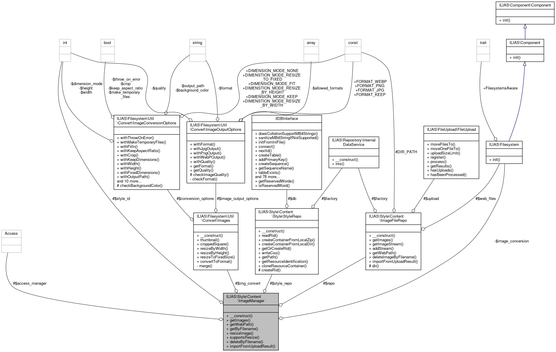 Collaboration graph