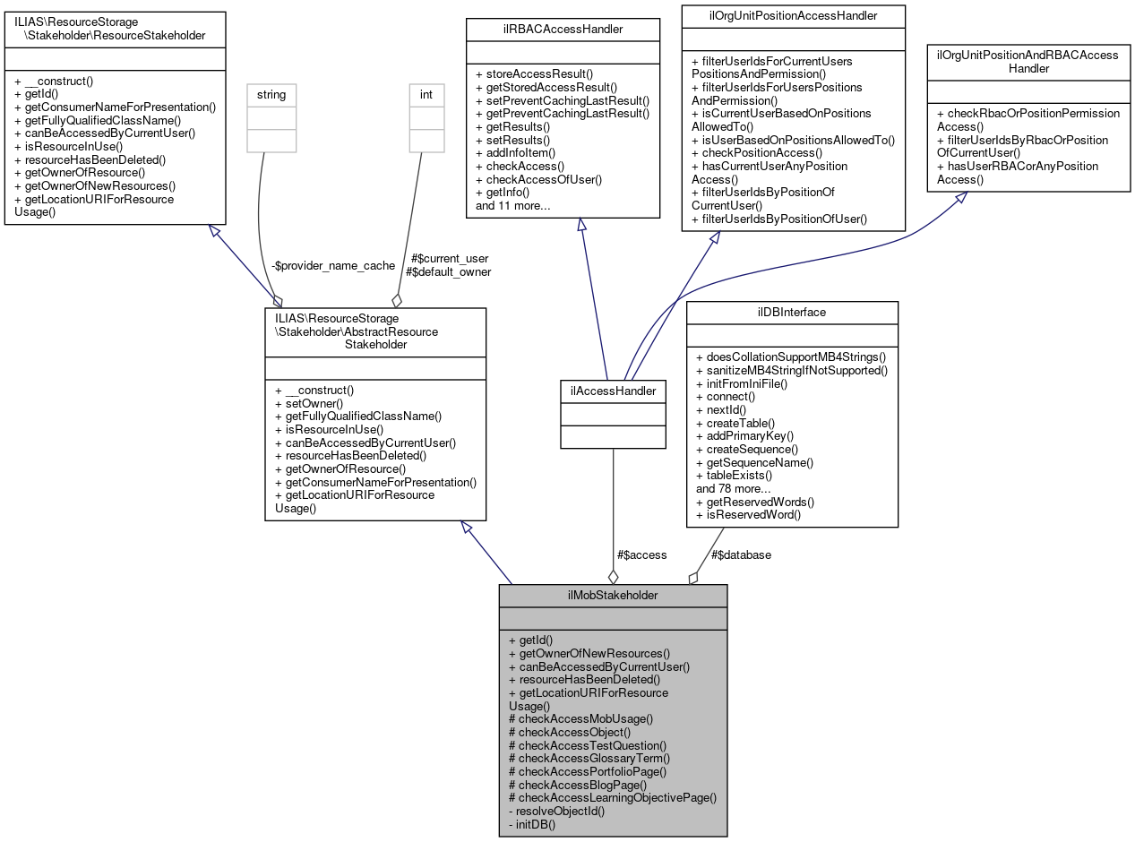 Collaboration graph