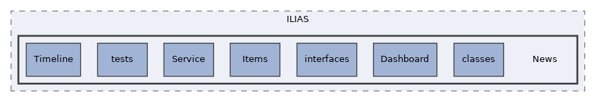 components/ILIAS/News