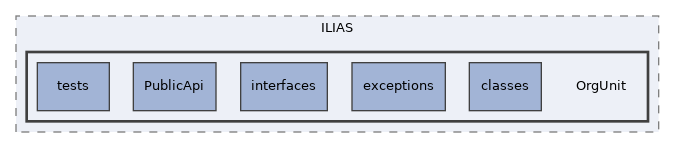 components/ILIAS/OrgUnit