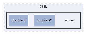components/ILIAS/MetaData/classes/XML/Writer