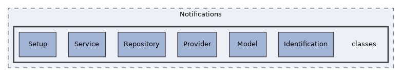 components/ILIAS/Notifications/classes