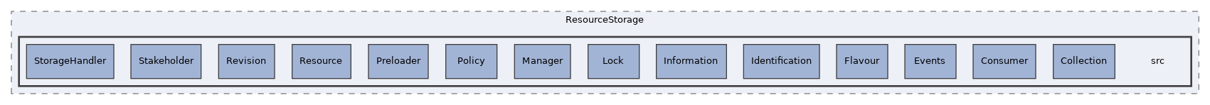 components/ILIAS/ResourceStorage/src
