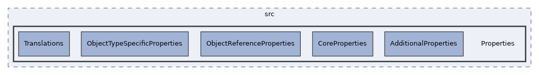 components/ILIAS/ILIASObject/src/Properties