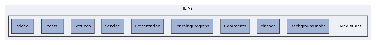 components/ILIAS/MediaCast