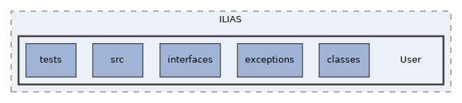 components/ILIAS/User
