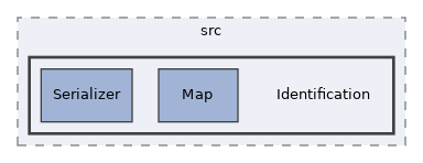 components/ILIAS/GlobalScreen/src/Identification