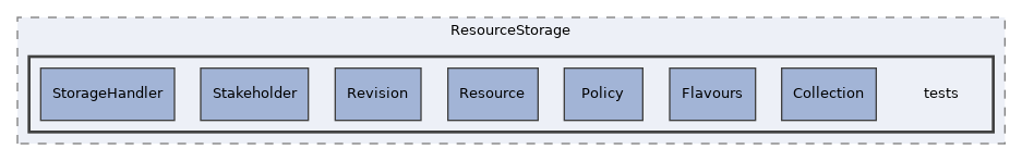 components/ILIAS/ResourceStorage/tests