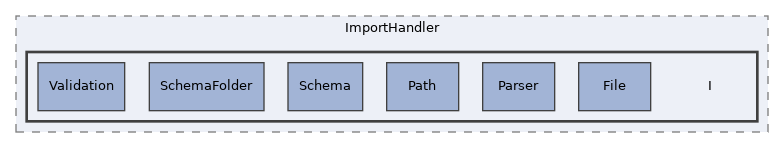 components/ILIAS/Export/classes/ImportHandler/I