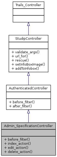 Inheritance graph