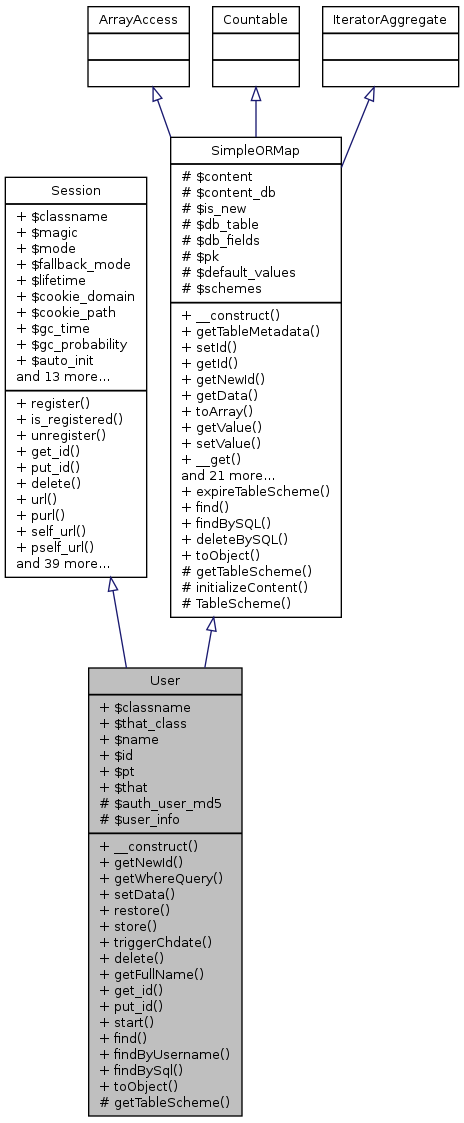 Inheritance graph