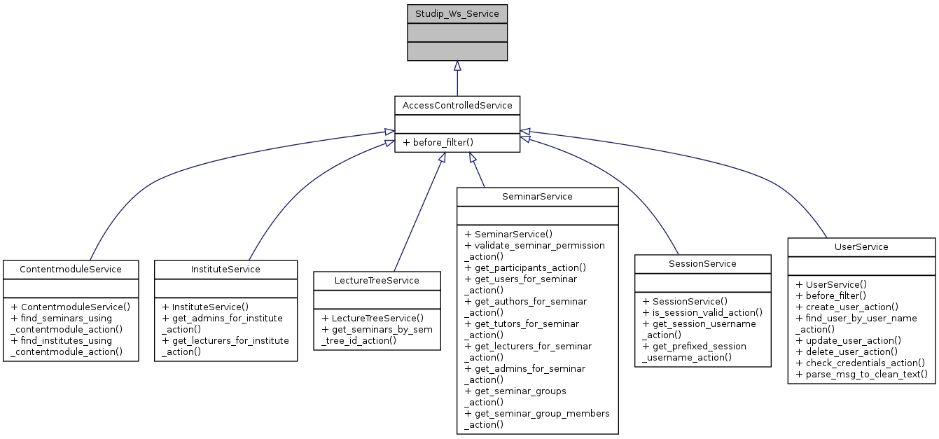 Inheritance graph