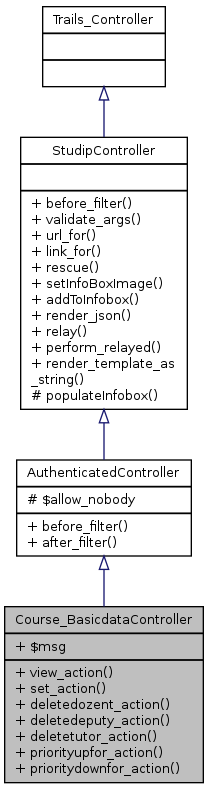 Inheritance graph