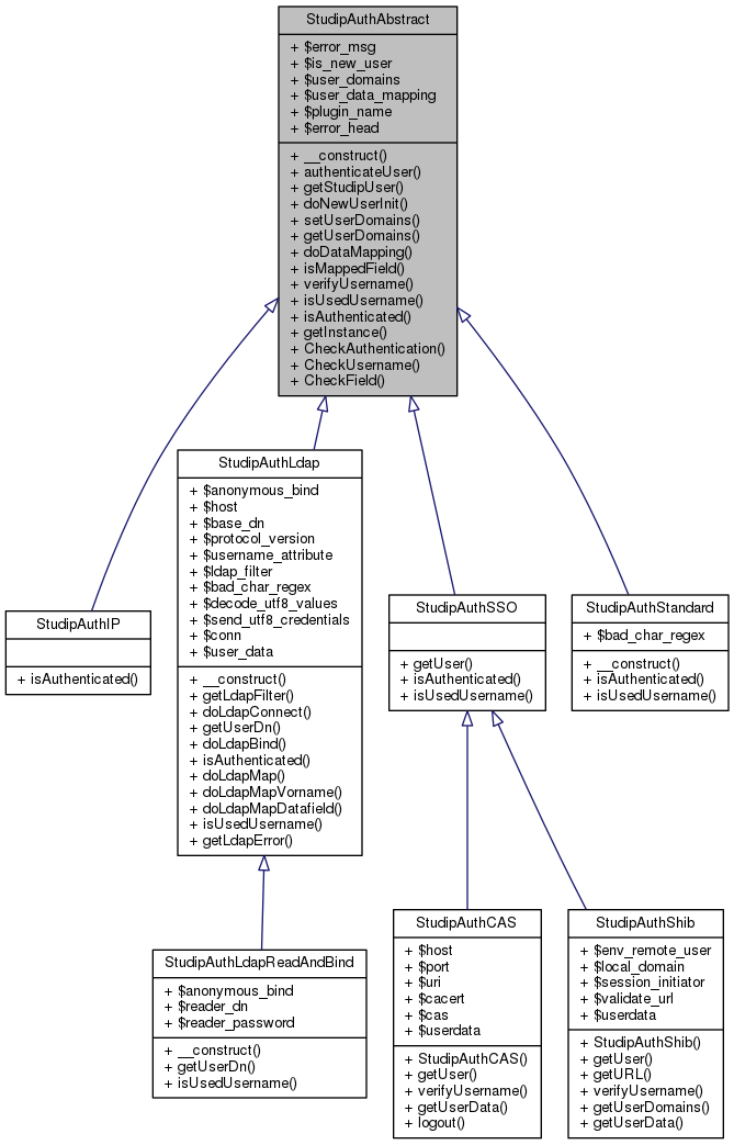 Inheritance graph
