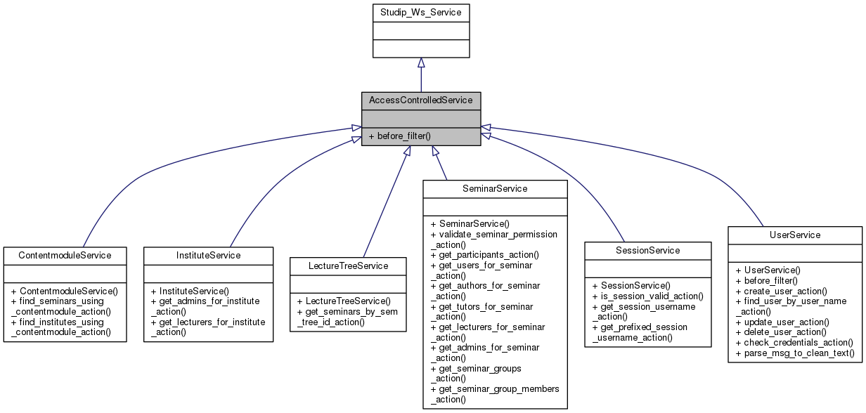 Inheritance graph