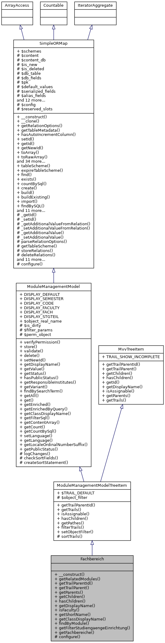 Inheritance graph