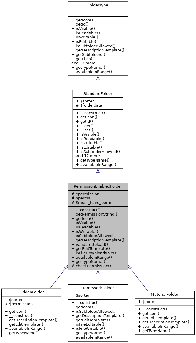 Inheritance graph