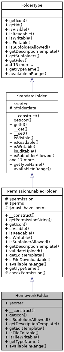 Inheritance graph