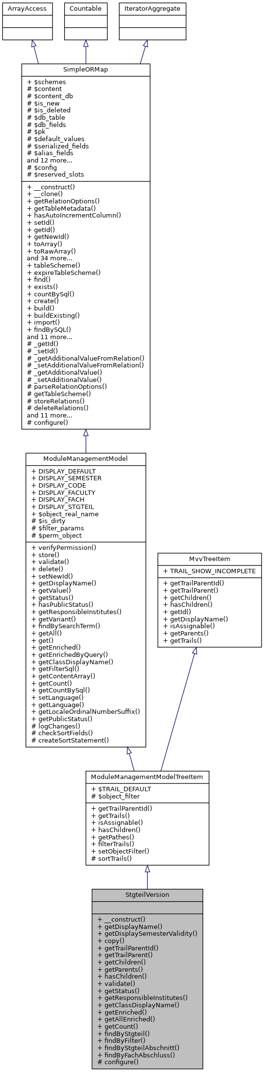 Inheritance graph