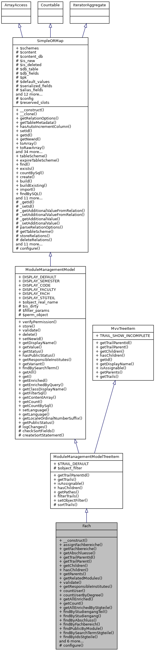 Inheritance graph