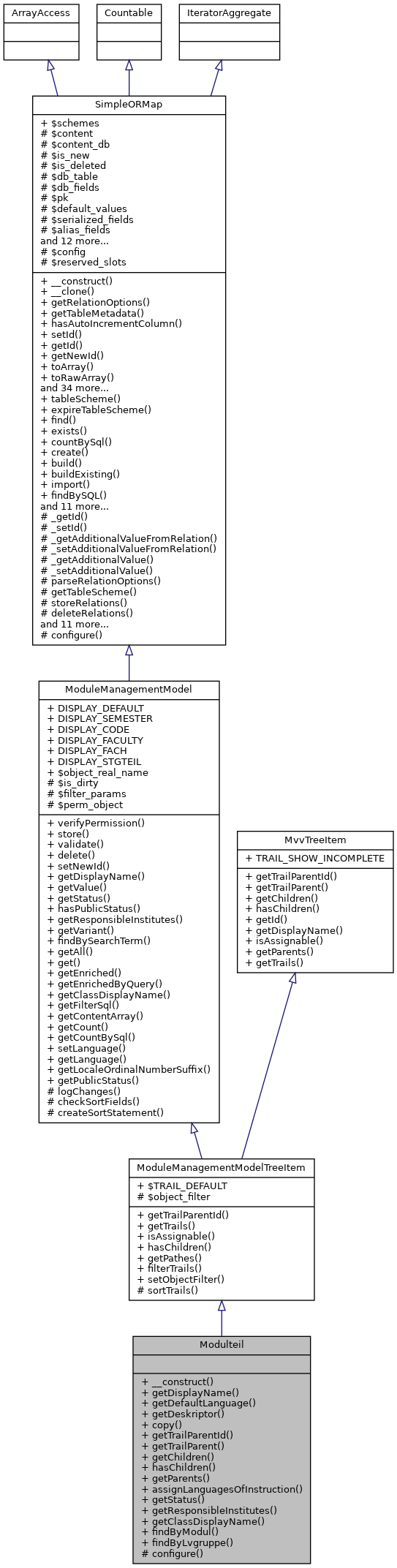 Inheritance graph
