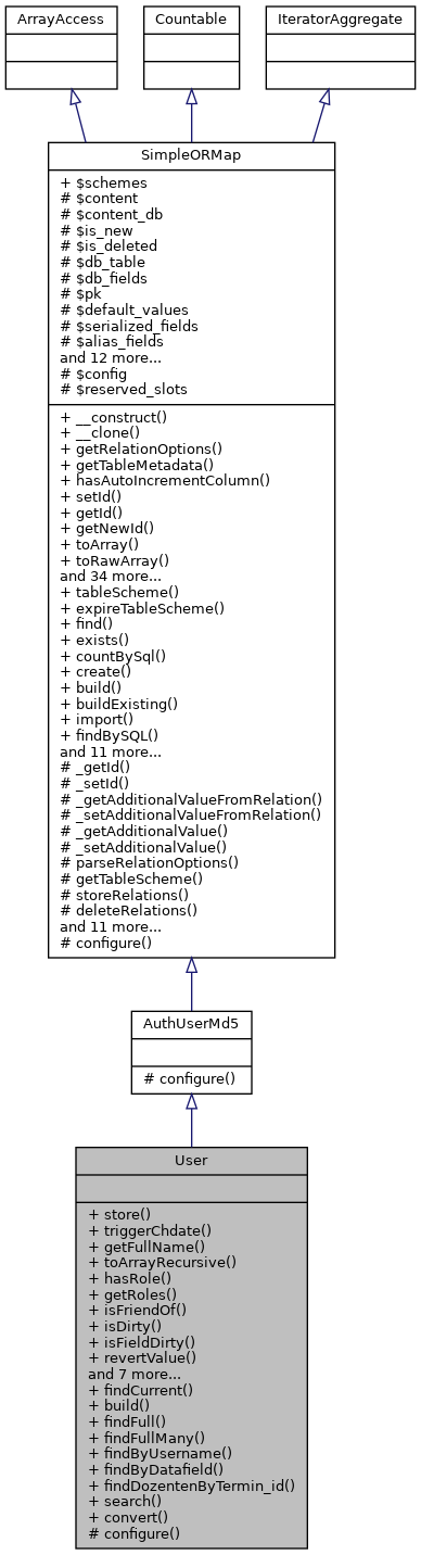 Inheritance graph