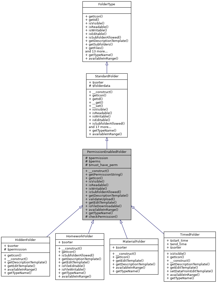 Inheritance graph