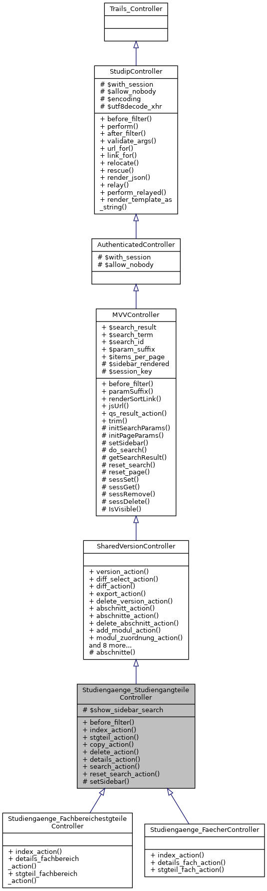 Inheritance graph