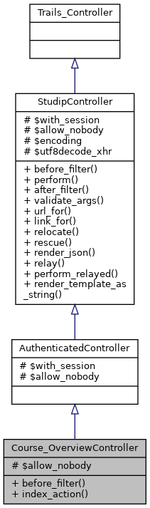 Inheritance graph
