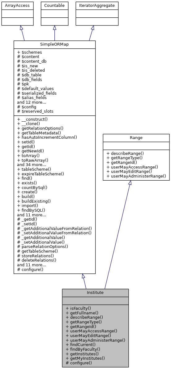Inheritance graph