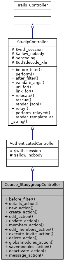 Inheritance graph